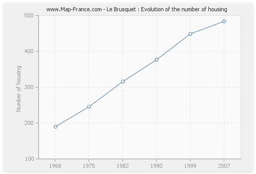 Le Brusquet : Evolution of the number of housing